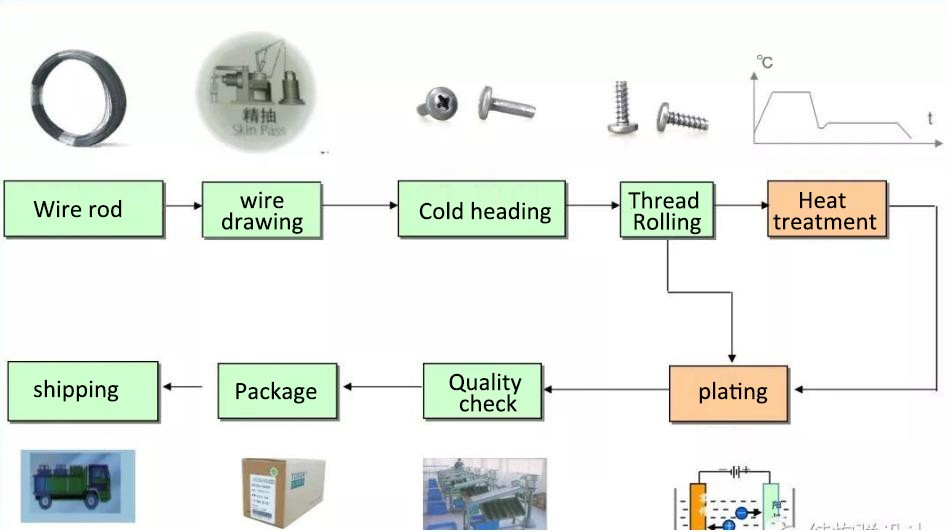 How to manufacture screws?cid=2