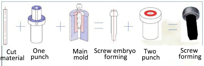 How to manufacture screws?cid=2